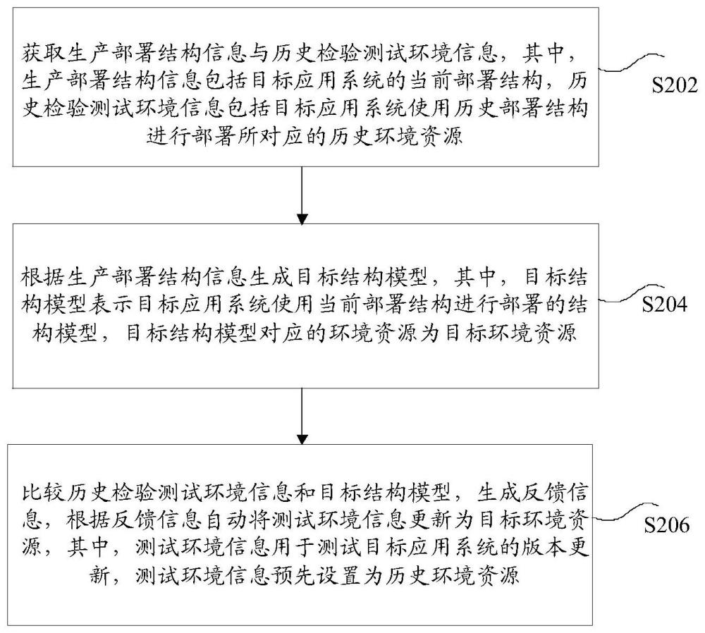 应用系统的管理方法、装置、存储介质及电子装置与流程