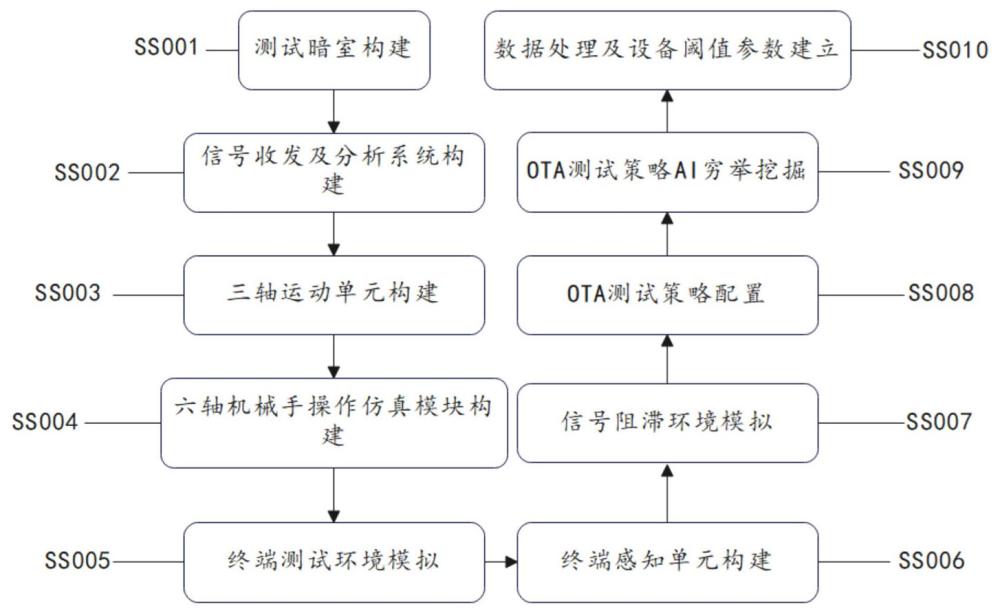 一种基于紧缩场的5G毫米波终端设备的OTA测试方法与流程