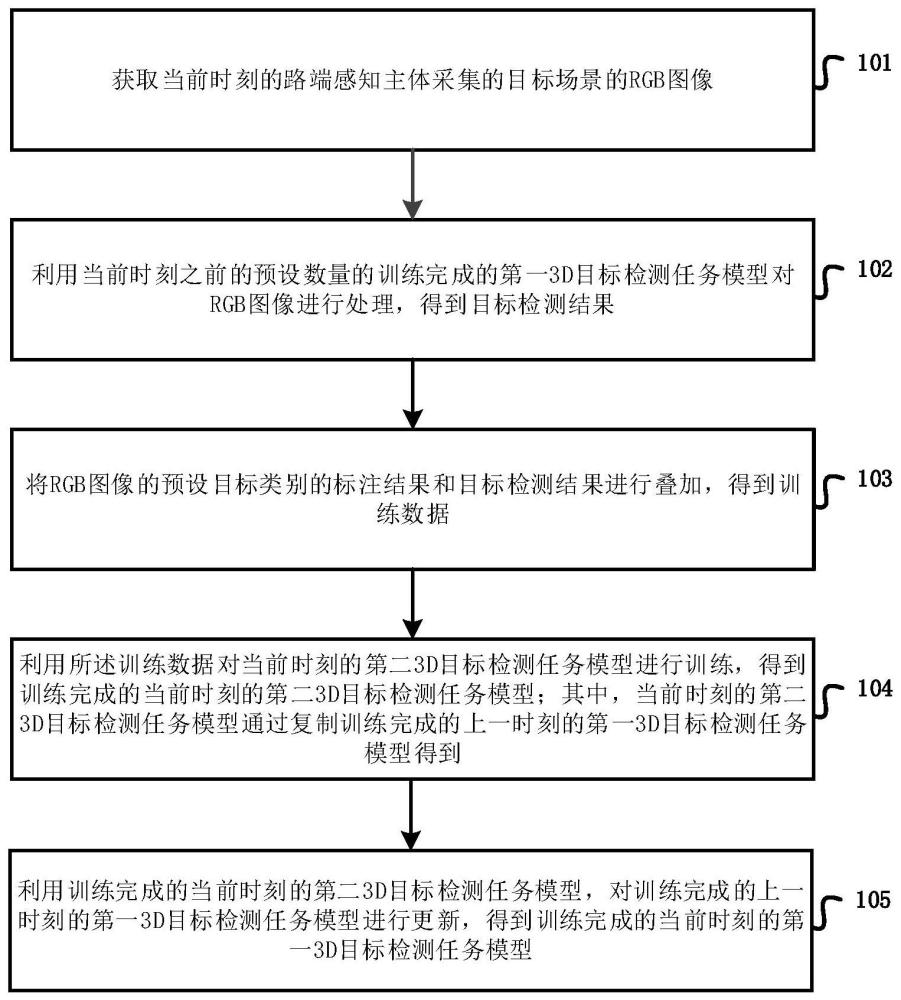 一种服务灯塔认知的3D目标检测任务模型高效训练方法