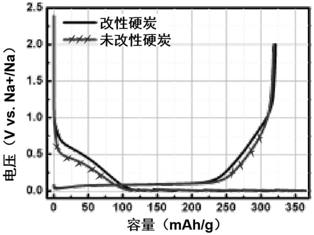 一种利用液相激光技术改性硬炭材料的方法、改性硬炭粉末和负极材料与流程