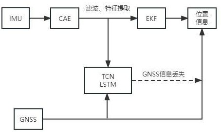 一种基于TCN和LSTM的车辆融合定位方法与流程