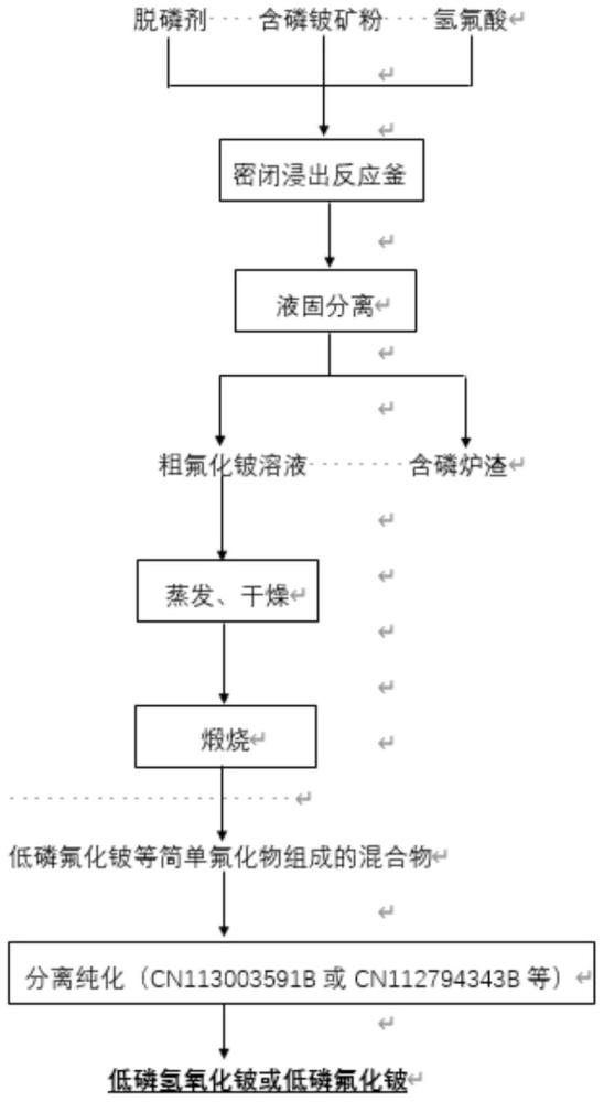 一种含磷铍矿氢氟酸解离纯化过程脱磷方法与流程