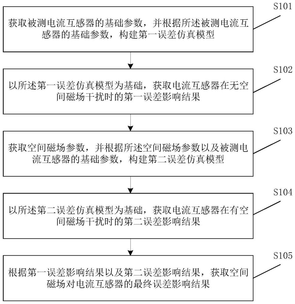 一种空间磁场对电流互感器误差影响的分析方法与流程