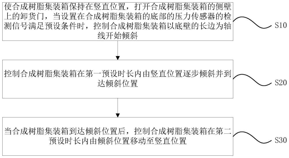 合成树脂集装箱的卸货方法与流程