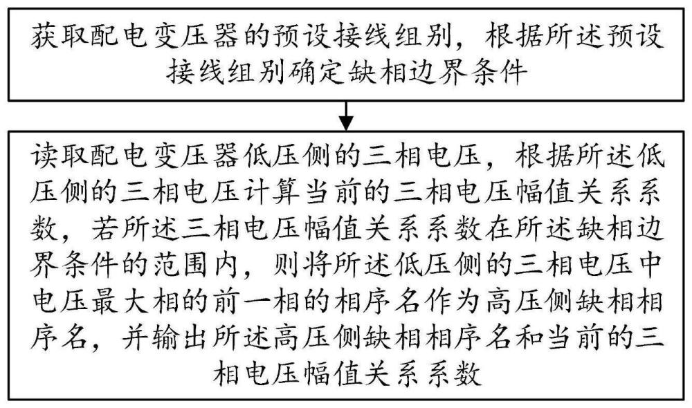 一种配电变压器高压侧缺相故障的监测方法及终端与流程