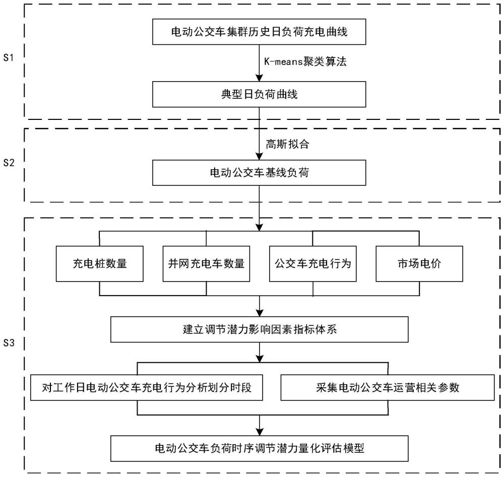 电动公交车负荷时序调节潜力量化评估方法、系统及设备与流程