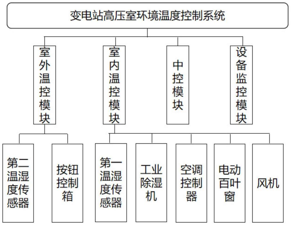 一种变电站高压室环境温度控制系统及方法与流程