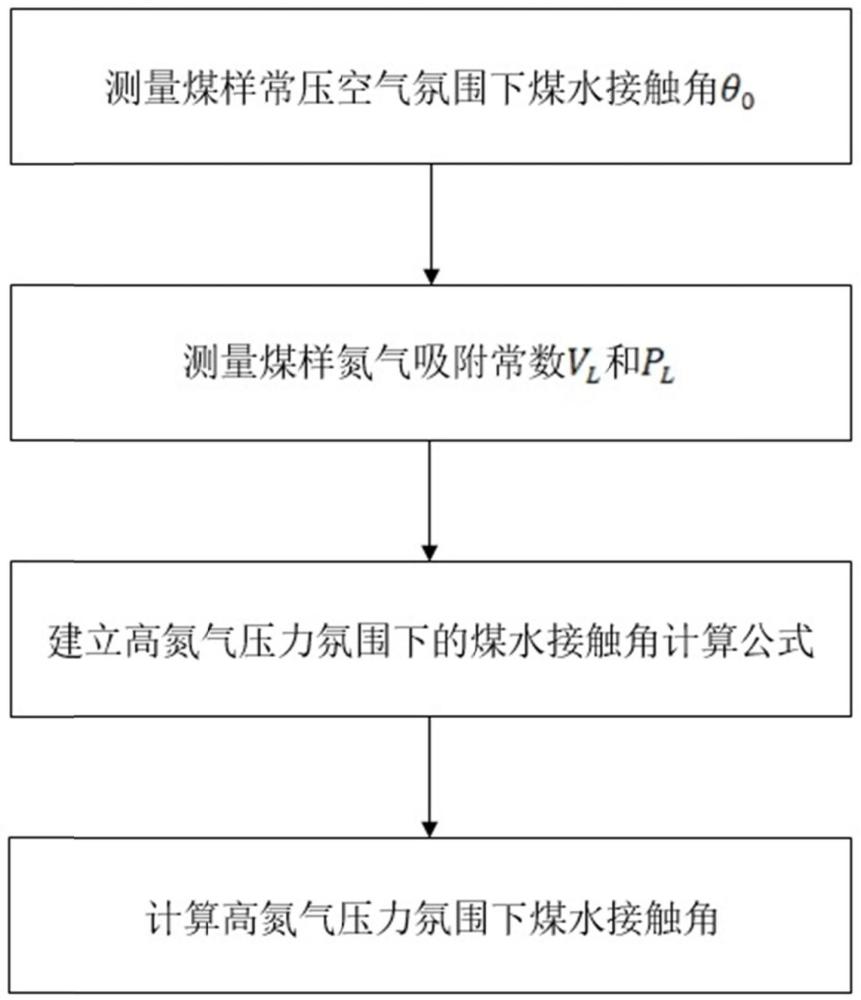 一种高氮气压力氛围下煤水接触角的计算方法