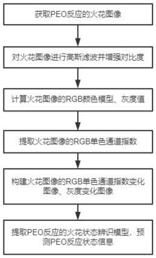 用于等离子体电解氧化反应进程的在线辨识方法