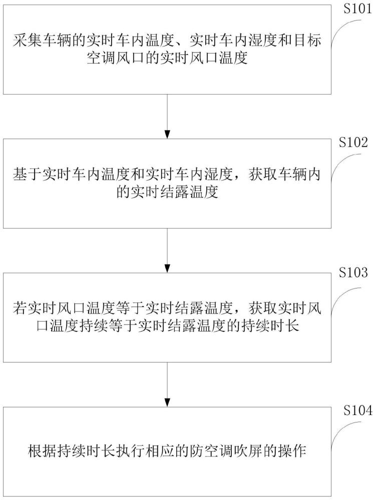 一种处理空调吹屏问题的方法、装置、电子设备及车辆与流程