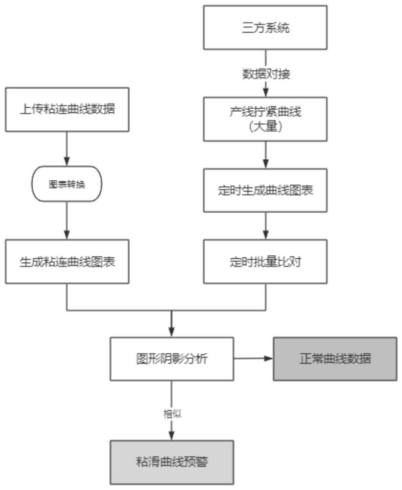 一种基于拧紧曲线智能识别的粘滑预警方法与流程