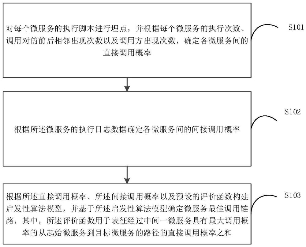 调用链选择方法及装置与流程