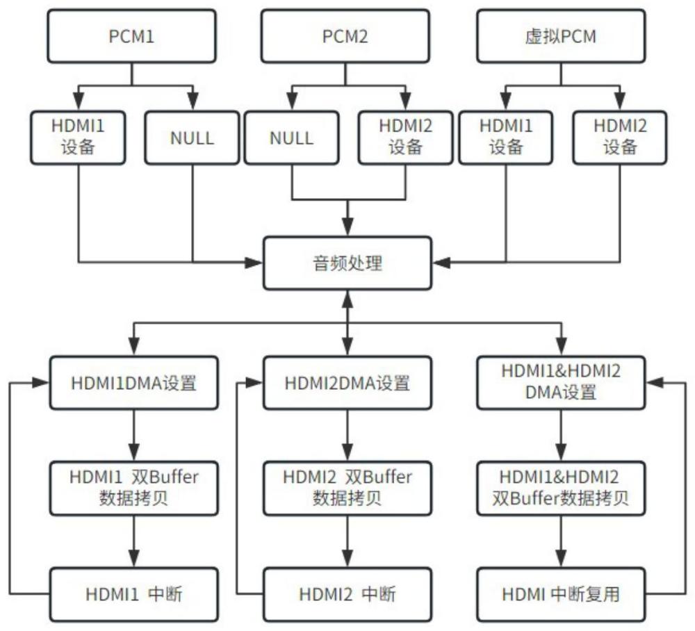 GPU多路HDMI音频同步输出方法、装置及存储介质与流程