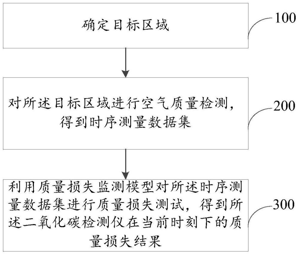 一种在线二氧化碳检测仪质量损失的测试方法与流程