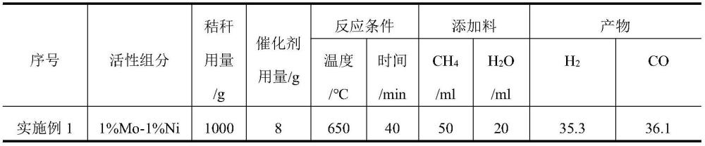 一种生物质秸秆气耦合天然气催化重整制备CO和H2的方法