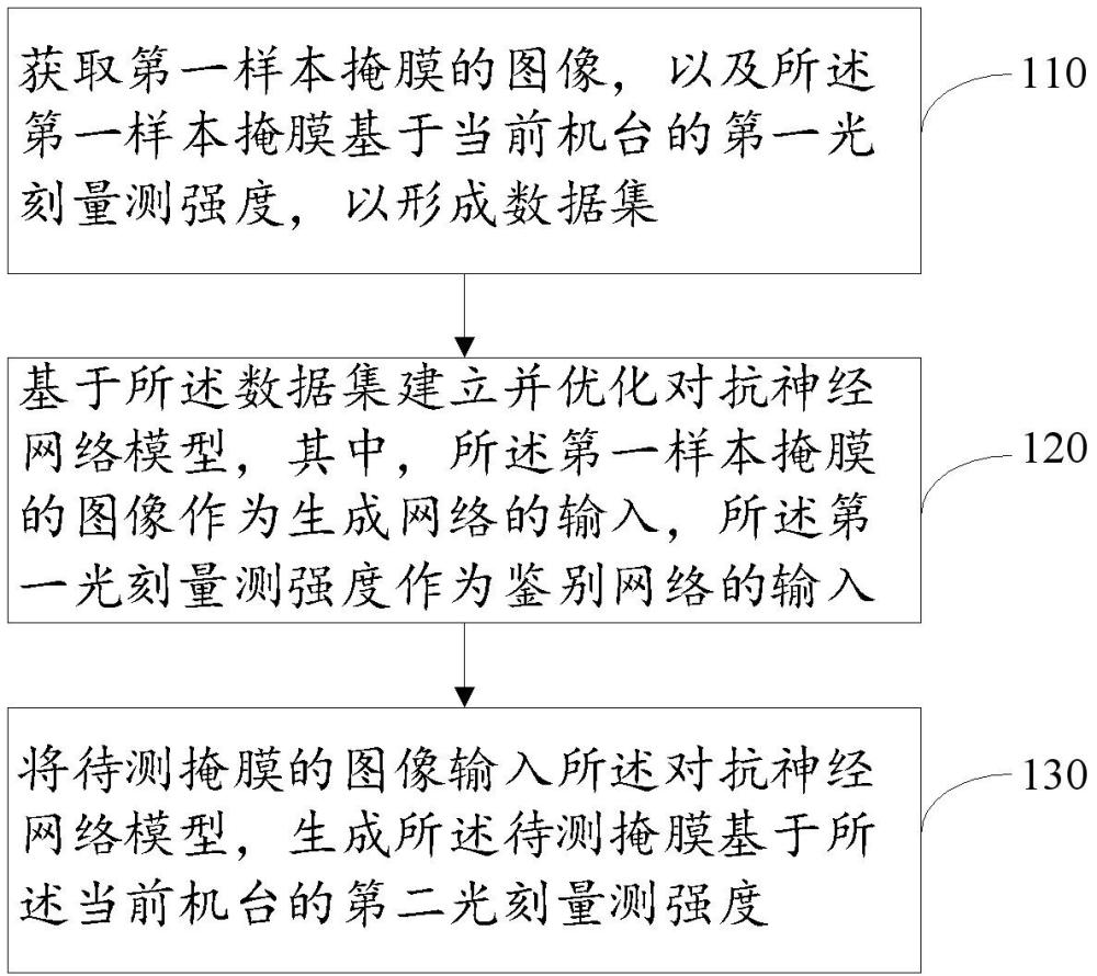 一种光刻量测强度的生成方法、装置、设备及存储介质与流程