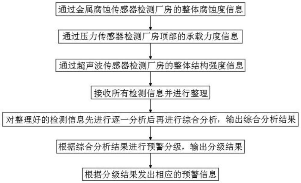 基于工业物联网的安全生产领域的风险检测方法与流程