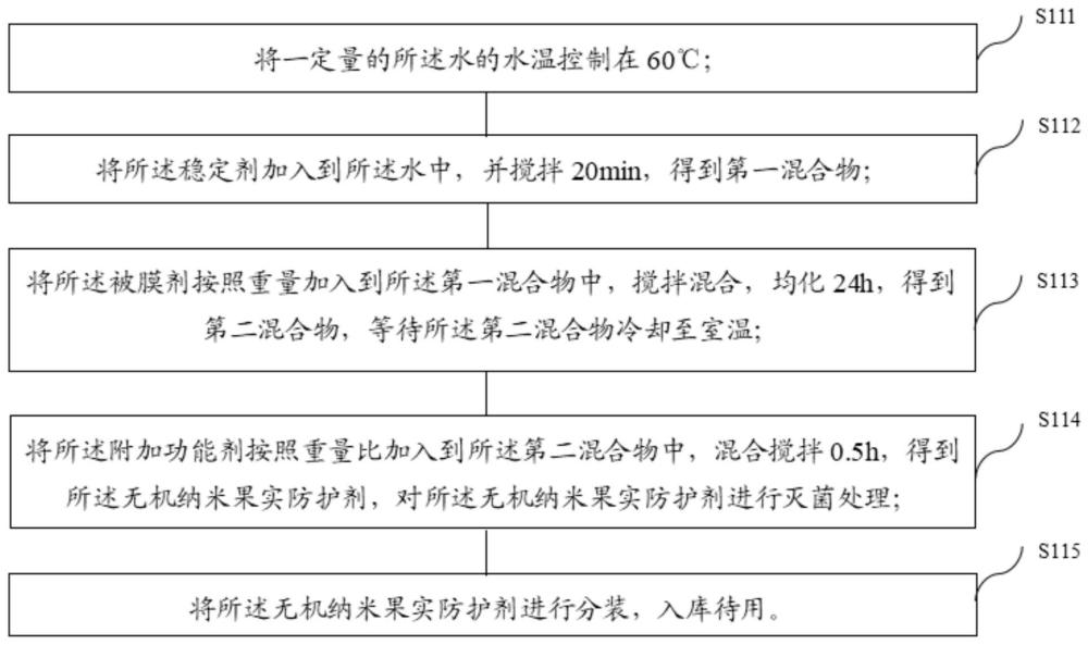 一种无机纳米果实防护剂、制备方法及使用方法与流程