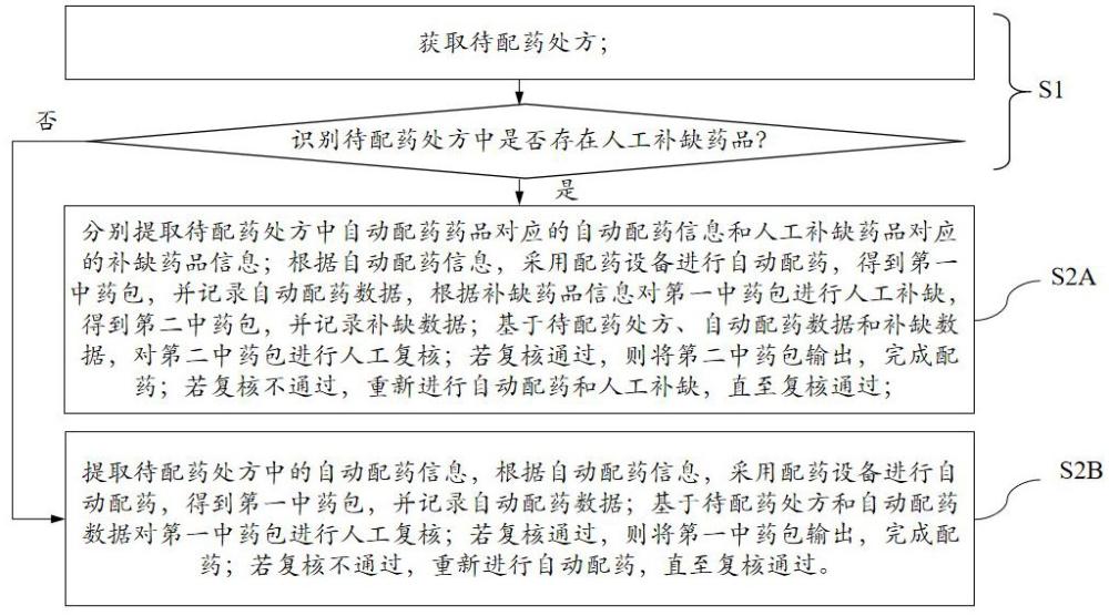 基于处方的中药智能调配方法、装置和系统与流程