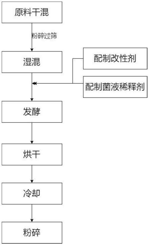 一种改性玉米胚芽粕的制备方法及其在饲料中的应用与流程