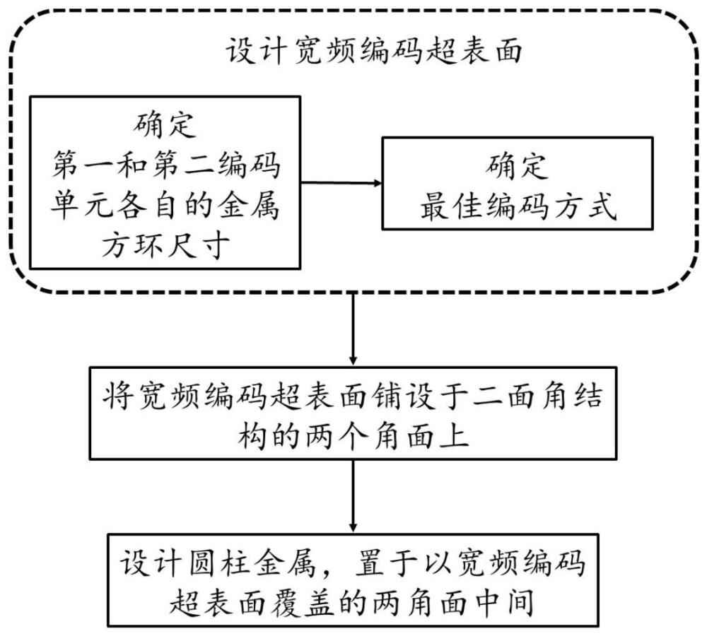 针对二面角结构的雷达强散射源消除方法及二面角结构