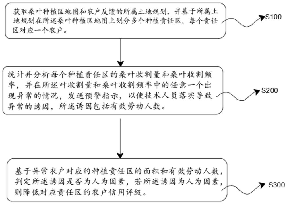 一种桑农管理方法、装置、设备及可读存储介质与流程