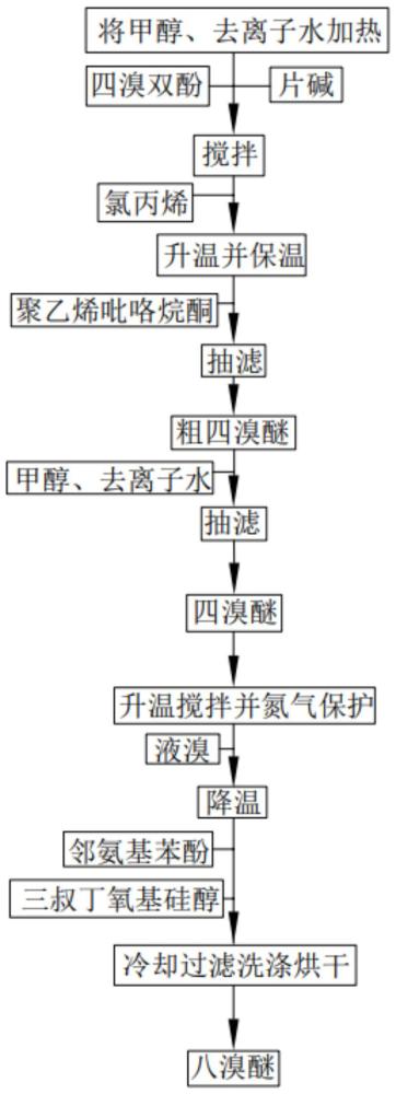 一种高热稳定性八溴醚的制备方法与流程