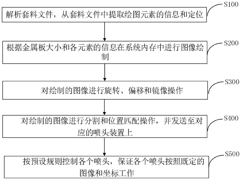 一种金属板材全面划线印字喷码的控制方法和系统与流程