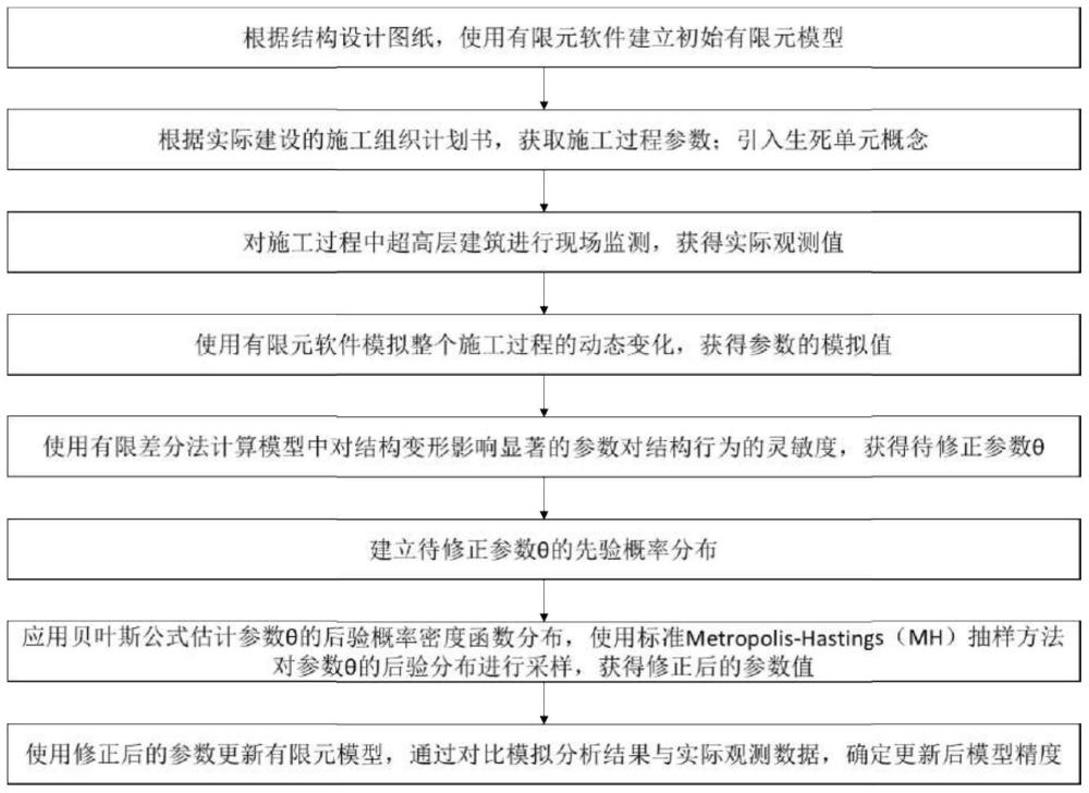 一种结合贝叶斯修正的超高层建筑施工模拟方法及系统