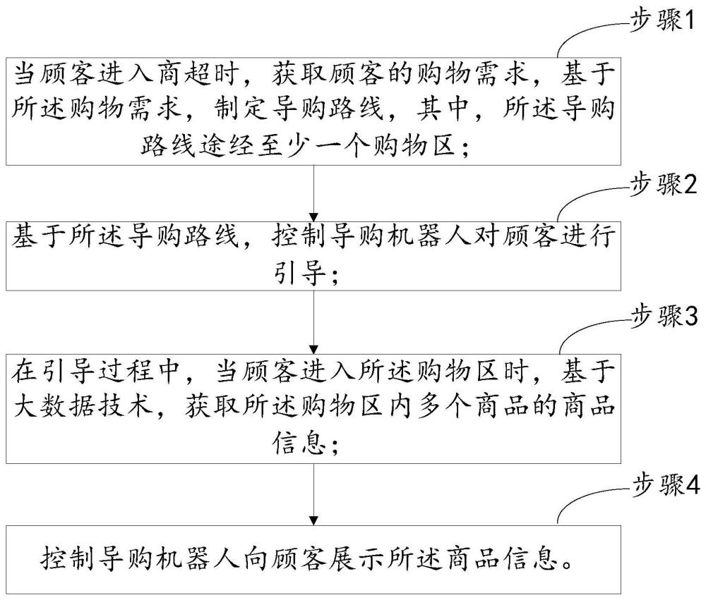 一种基于大数据的商超智能导购方法及系统