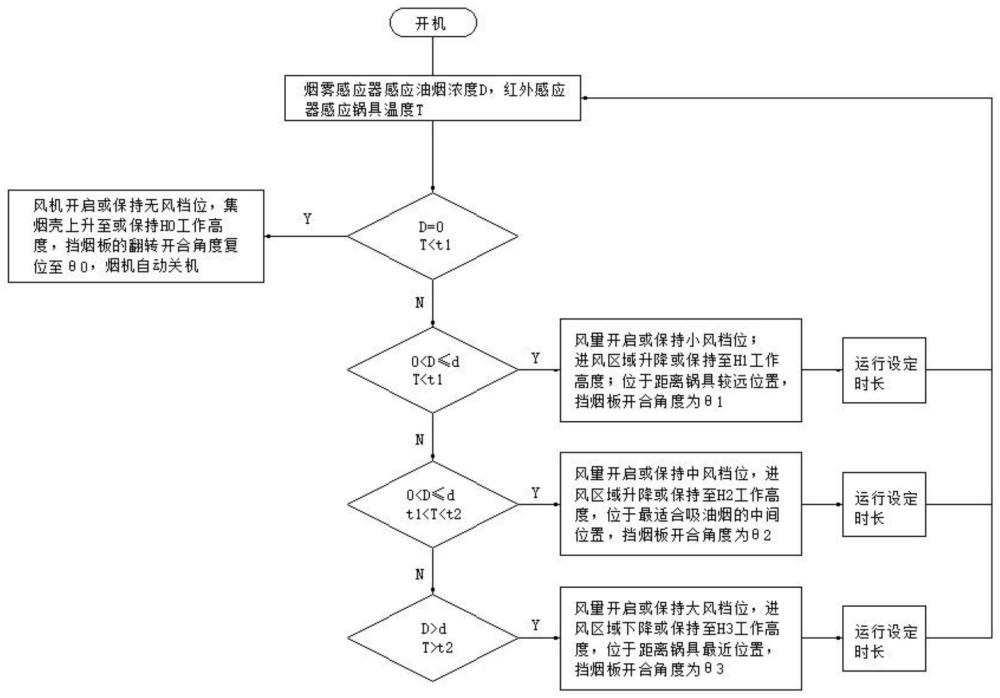 油烟机控制方法、油烟机、计算机可读存储介质与流程