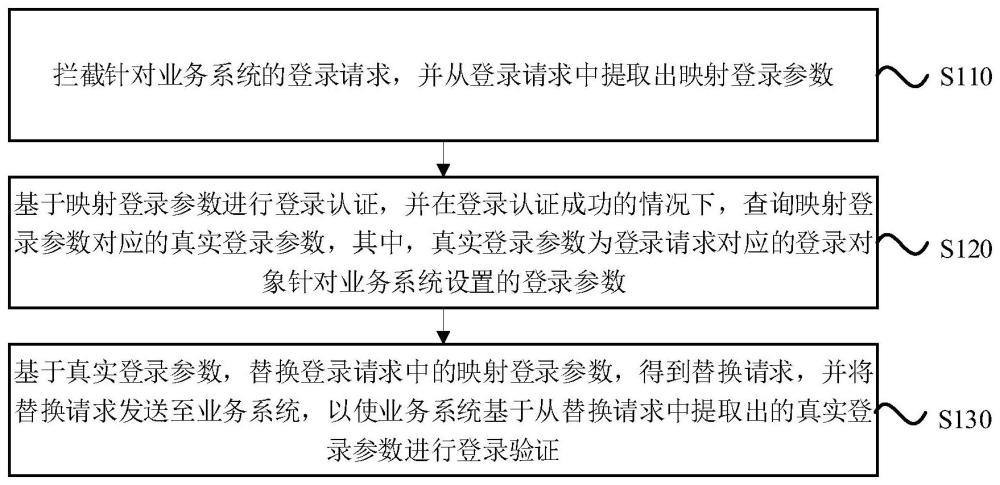 一种登录认证方法、装置、电子设备及存储介质与流程