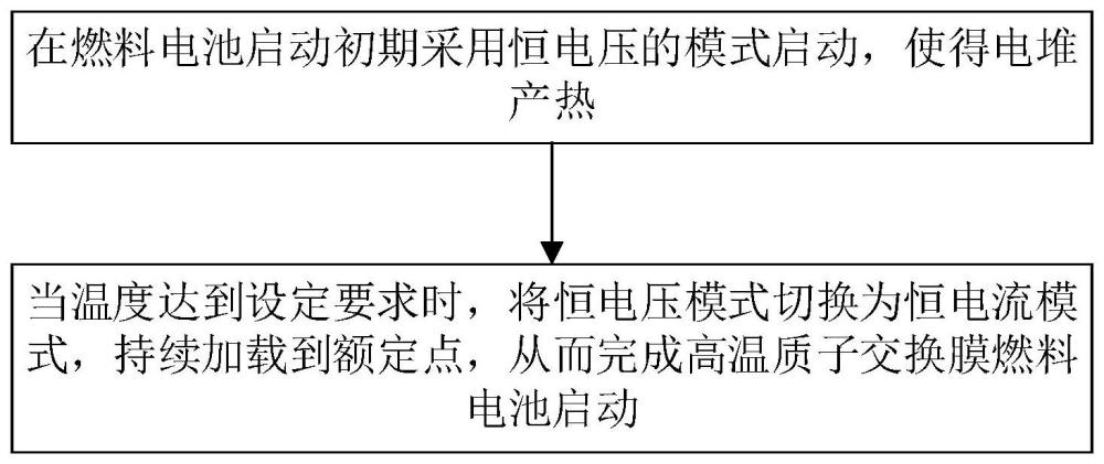 用于高温质子交换膜燃料电池启动方法及燃料电池与流程