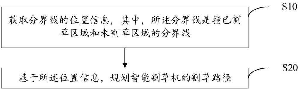 智能割草机路径规划方法、装置、设备及存储介质与流程