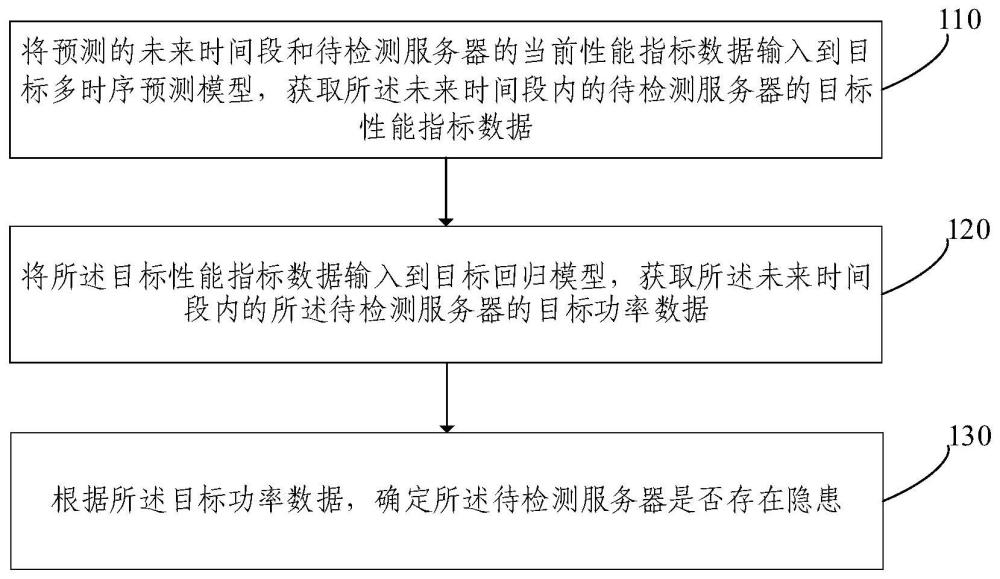 服务器隐患检测方法及系统与流程