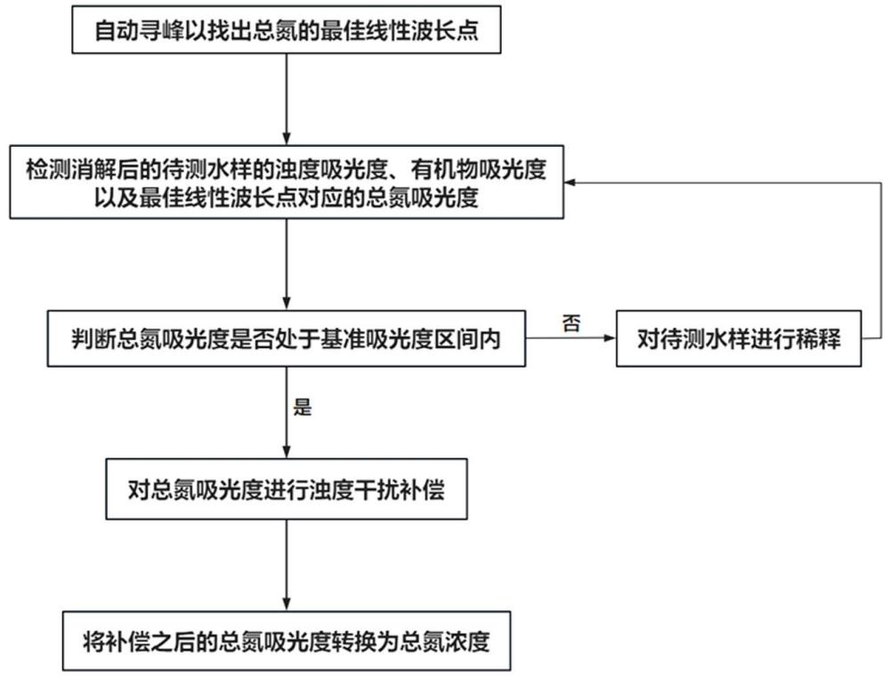 总氮水质在线分析仪的分析方法、系统及可读介质与流程