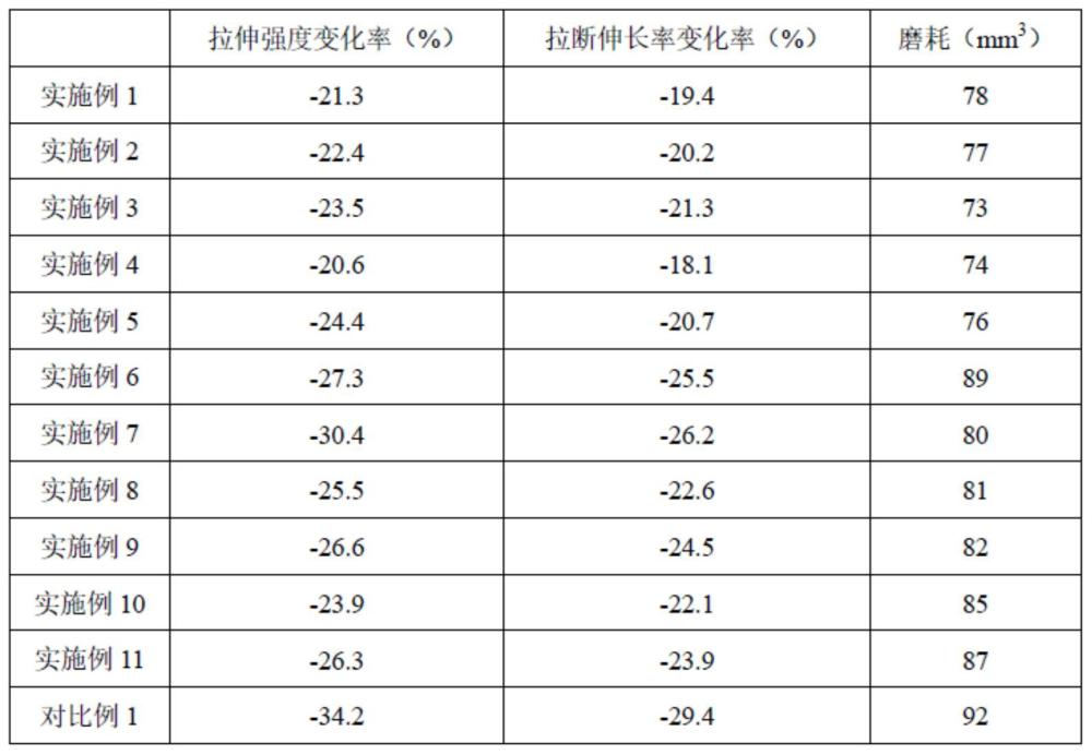 一种环保耐热耐磨白色输送带及其制备方法与流程