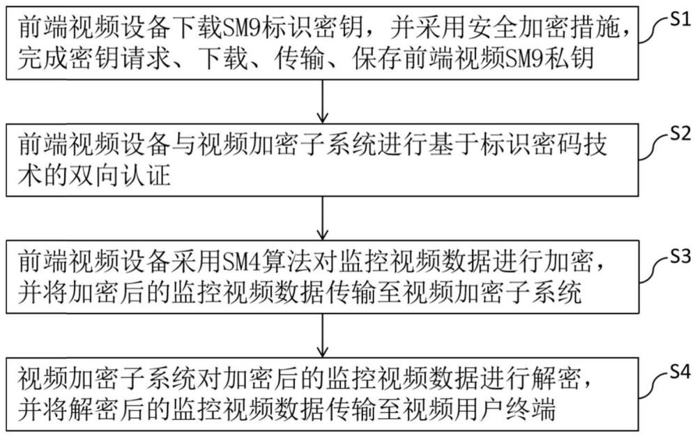 基于国密SM9算法的视频前端设备认证方法及系统与流程