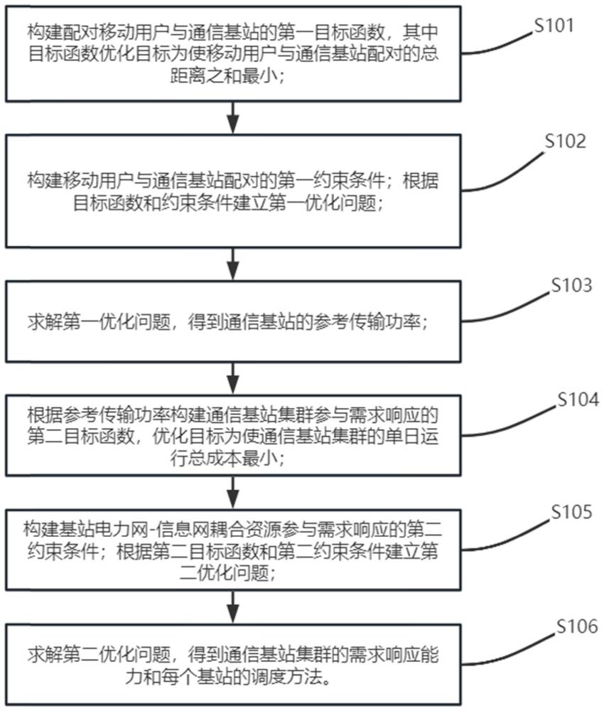 一种挖掘电力网-信息网灵活性的通信基站聚合优化方法