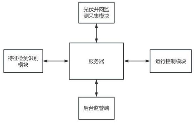 一种分布式光伏并网电能质量监测系统及方法与流程