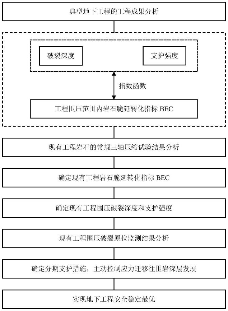 一种地下工程应力迁移支护确定方法与流程