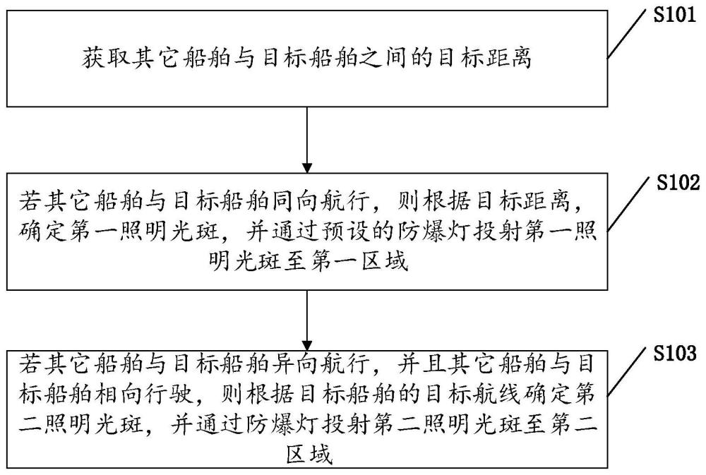 一种防爆灯照明方法、装置、存储介质及电子设备与流程