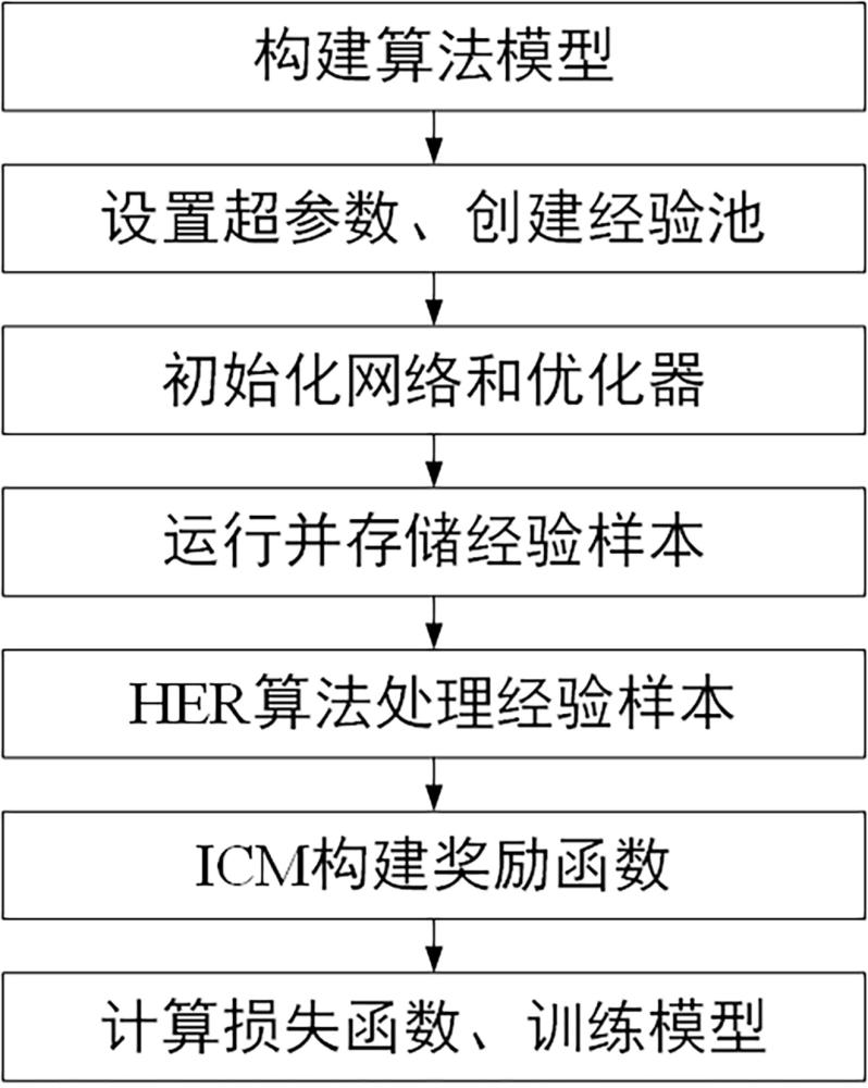 一种基于HER和ICM实现的改进DDPG策略方法