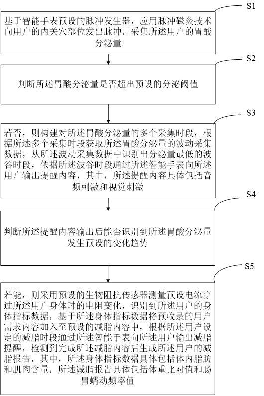 智能手表进行磁灸辅助减脂的提示方法及系统与流程