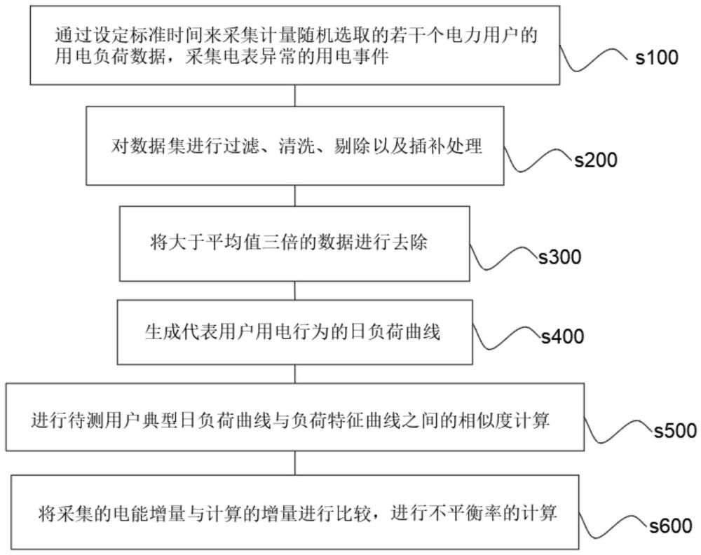 多源数据融合的电网异常变户识别方法及系统与流程