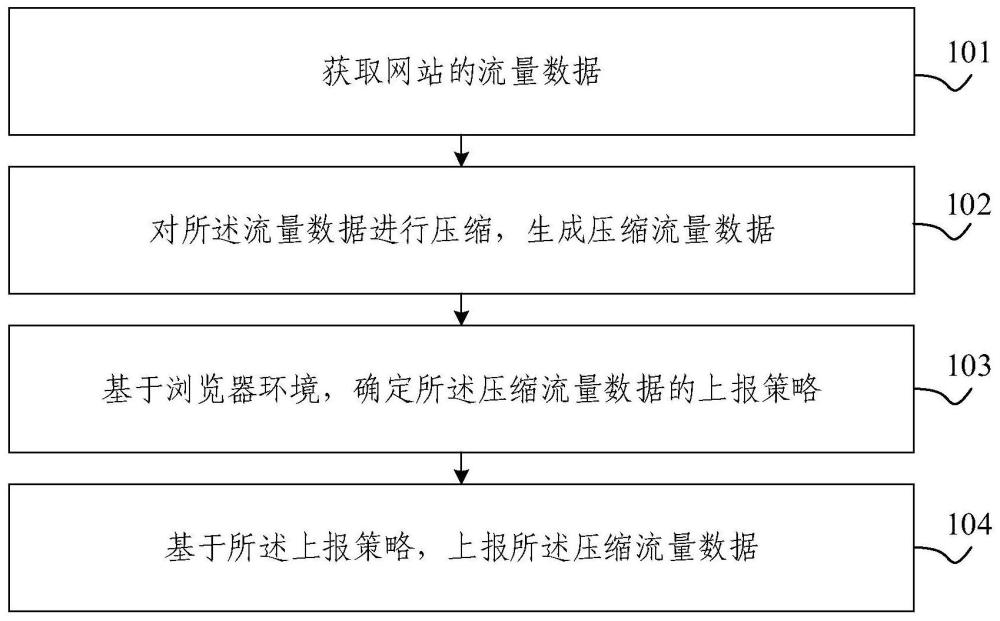 网站流量上报方法、装置、电子设备及存储介质与流程