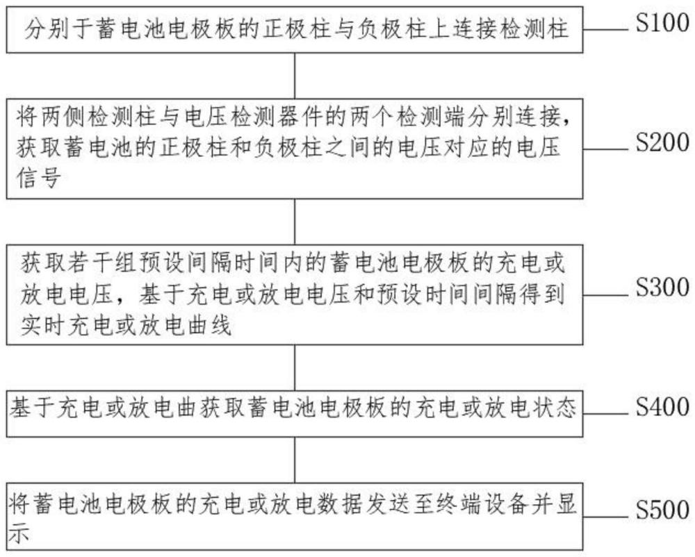 一种蓄电池化成检测电压方法及系统与流程