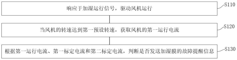 加湿装置的控制方法、运行控制装置、空气调节设备与流程