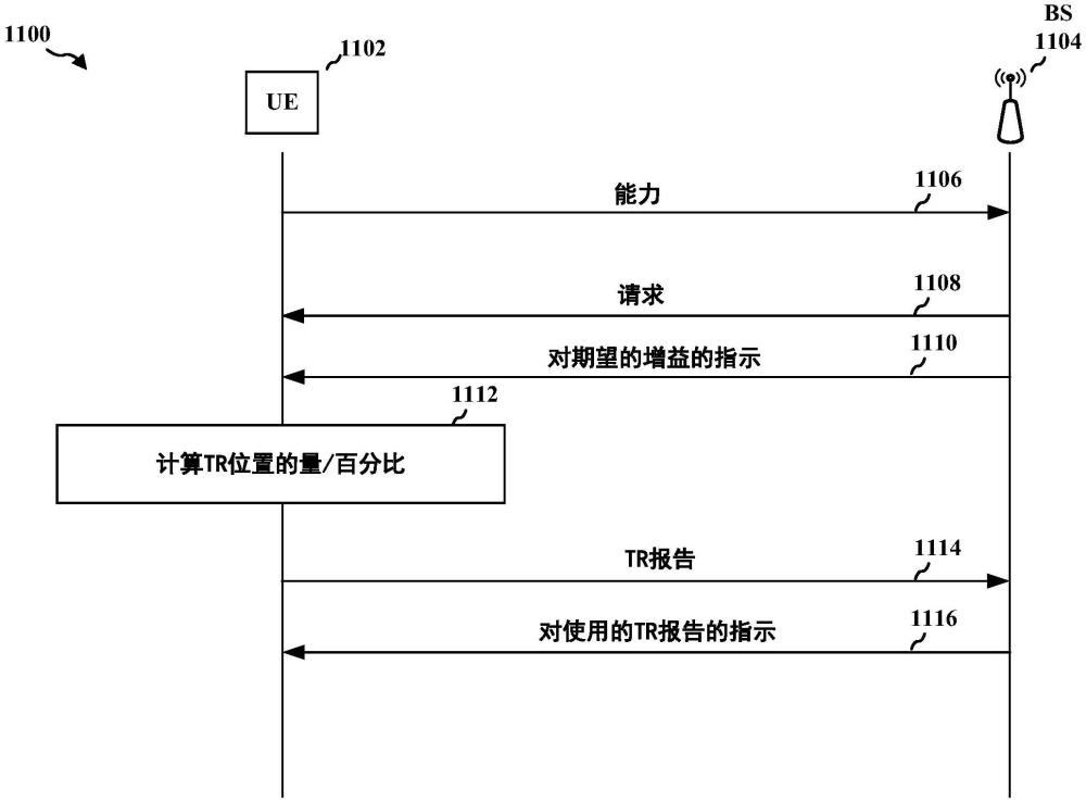 针对优化的PAPR性能的信道感知音调预留百分比报告的制作方法