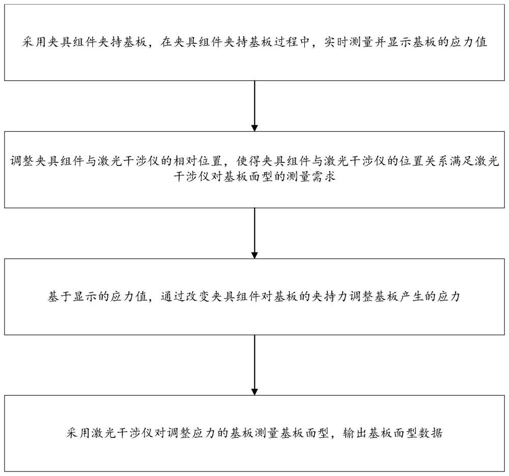 一种基板面型测量方法以及系统与流程